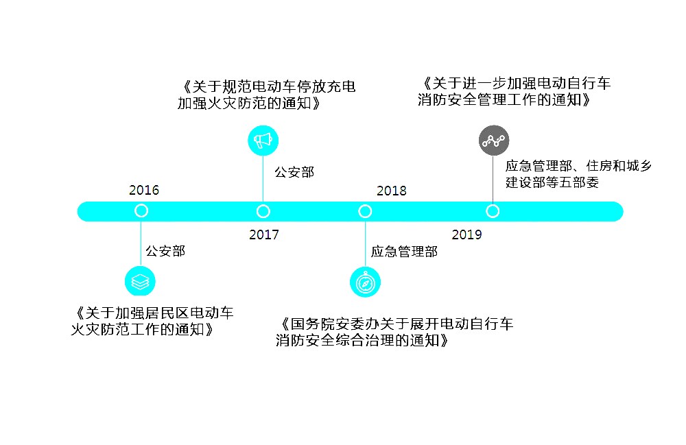 规范电动车充电相关政策